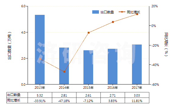 2013-2017年中國(guó)塑料便盆,抽水箱等類似衛(wèi)生潔具(HS39229000)出口量及增速統(tǒng)計(jì)